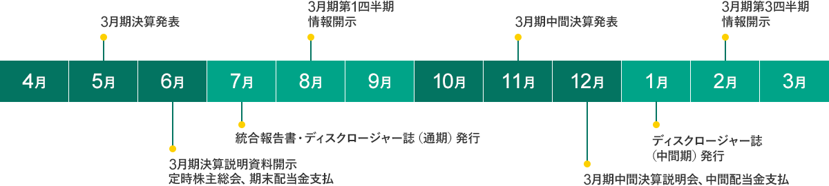 5月 3月期決算発表 6月 3月期決算説明資料開示、定時株主総会、期末配当金支払 7月 統合報告書・ディスクロージャー誌（通期）発行 8月 3月期第1四半期情報開示 11月 3月期中間決算発表 12月 3月期中間決算説明会、中間配当金支払 1月 ディスクロージャー誌（中間期）発行 2月 3月期第3四半期情報開示