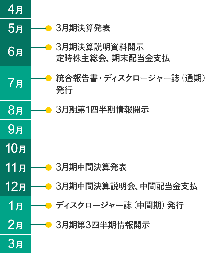 5月 3月期決算発表 6月 3月期決算説明資料開示、定時株主総会、期末配当金支払 7月 統合報告書・ディスクロージャー誌（通期）発行 8月 3月期第1四半期情報開示 11月 3月期中間決算発表 12月 3月期中間決算説明会、中間配当金支払 1月 ディスクロージャー誌（中間期）発行 2月 3月期第3四半期情報開示