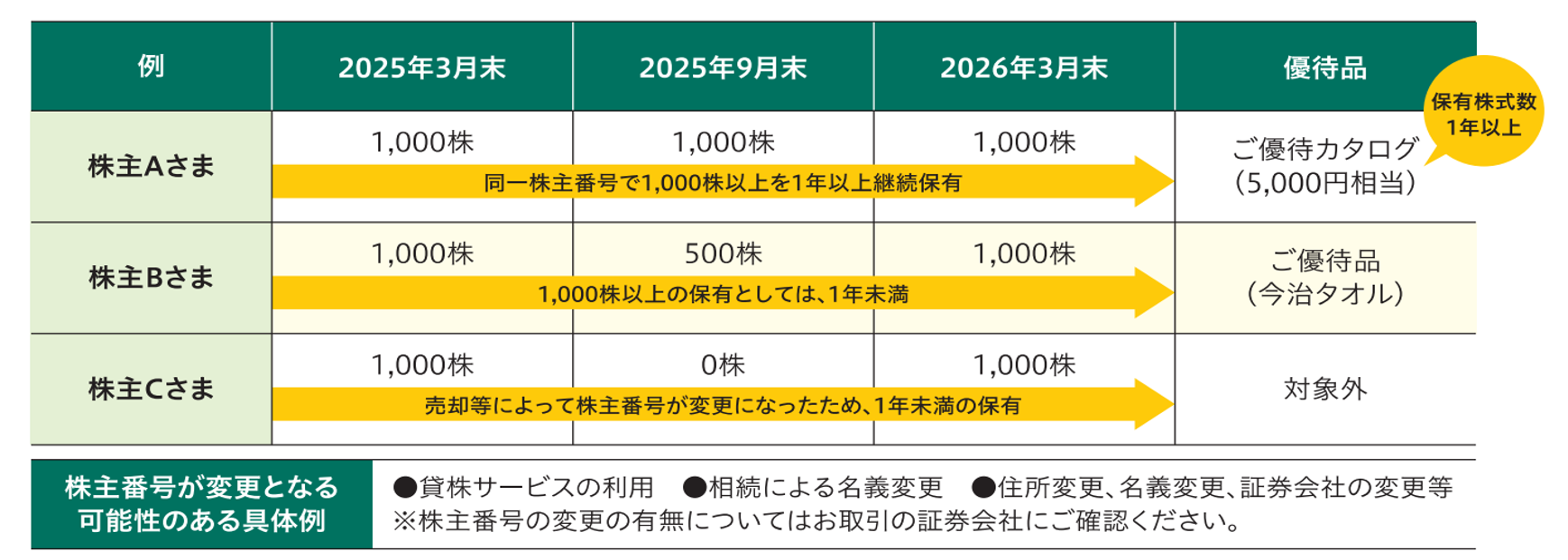 継続保有期間1年以上に関するご注意事項