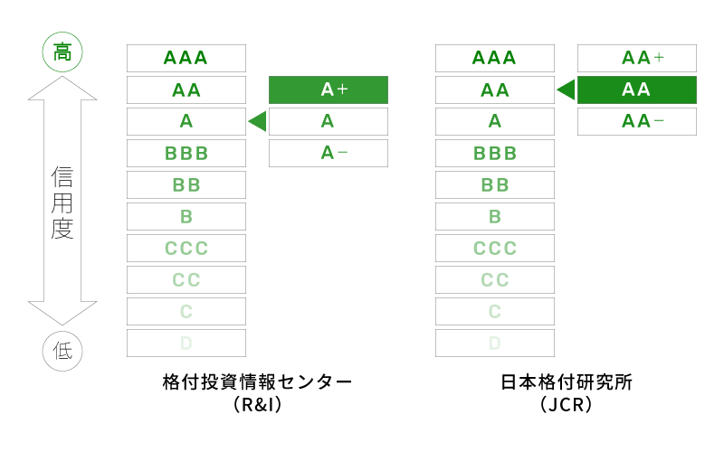 格付について 格付投資情報センター（R&I）「A」 日本格付研究所（JCR）「AA」