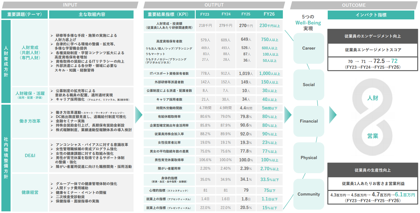 人的資本経営の全体像およびKPI