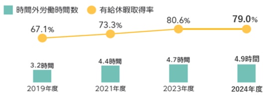 時間外労働時間数推移など