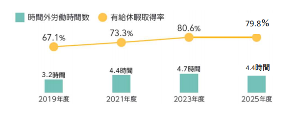 時間外労働時間数推移など
