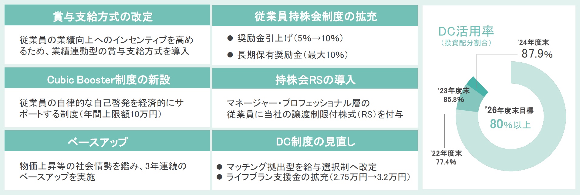 従業員のFiancial Well-Being実現に向けて
